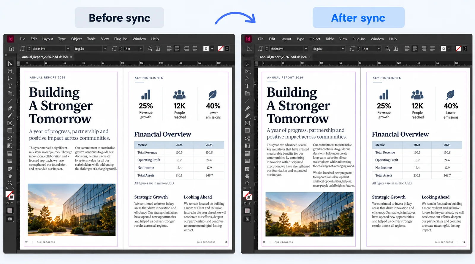 The same InDesign spread before and after a sync: the wording of one paragraph changes and another is added, while styles, tables and images stay identical.
