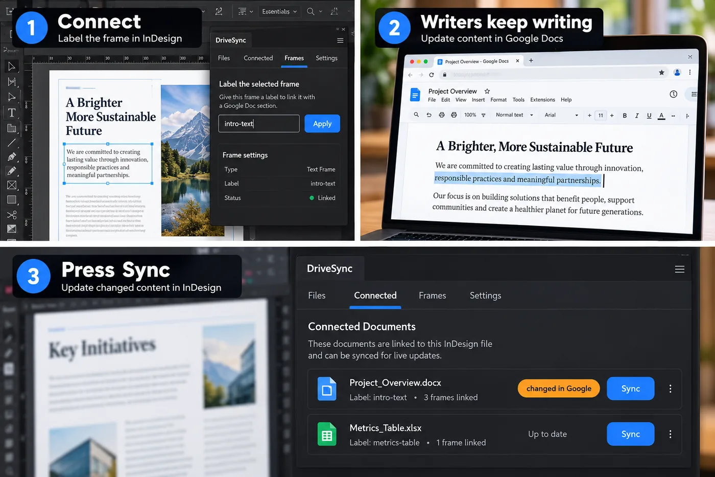 Three steps: labelling a frame on the DriveSync Frames tab, a writer editing the text in Google Docs, and the Connected tab showing a changed file with a Sync button.